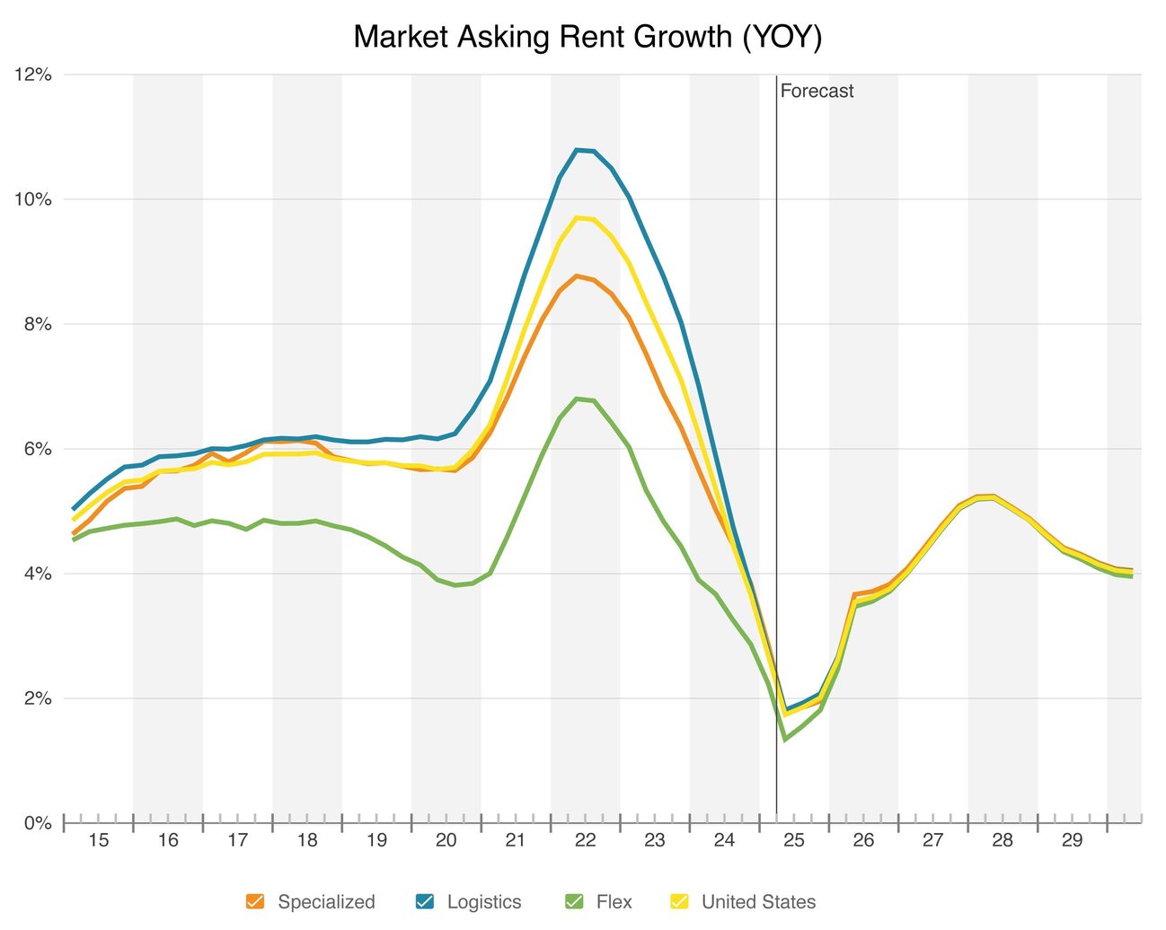 2025 Mid-Year Review: Industrial Leasing Trends & Tenant Opportunities - Methods For Projecting The Rent Growth Of Industrial Properties